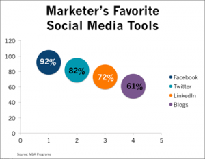 MarketersFavSocMedTools-300x232 Marketers Favorite Social Media Tools  