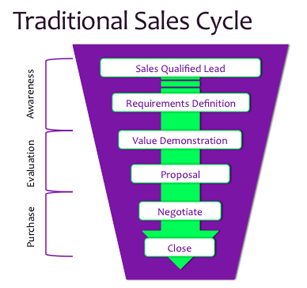 Sales Life Cycle