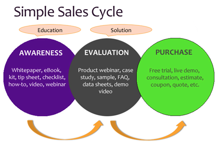 Simpler Sales Life Cycle
