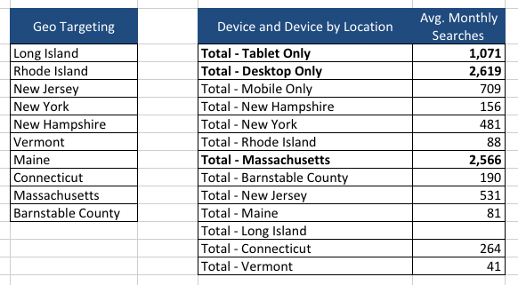 AdWords Research Geo and Device