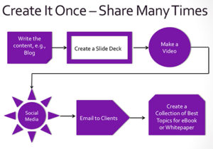 Create-it-once-share-many_sm-300x210 sharing flowchart small  