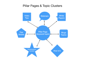 Pillar-Pages-Topic-Clusters-300x225 Pillar Pages Topic Clusters  
