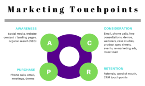 Marketing-touchpoints-300x178 Marketing touchpoints chart  