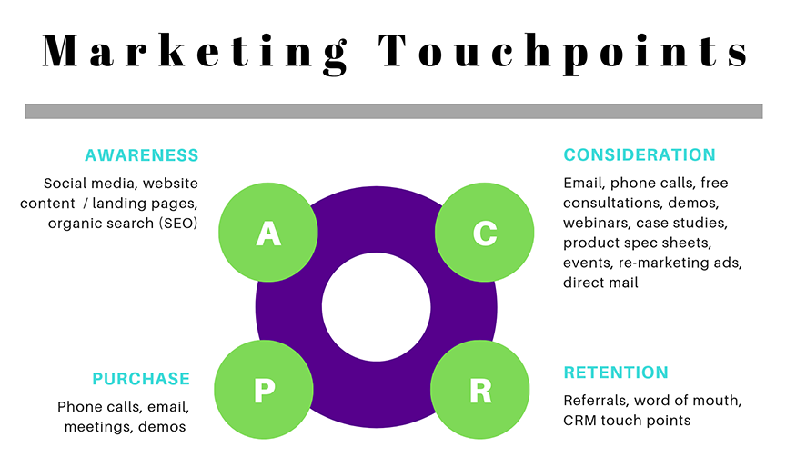 Marketing-touchpoints 13 Marketing Touchpoint Ideas for B2B Leads  