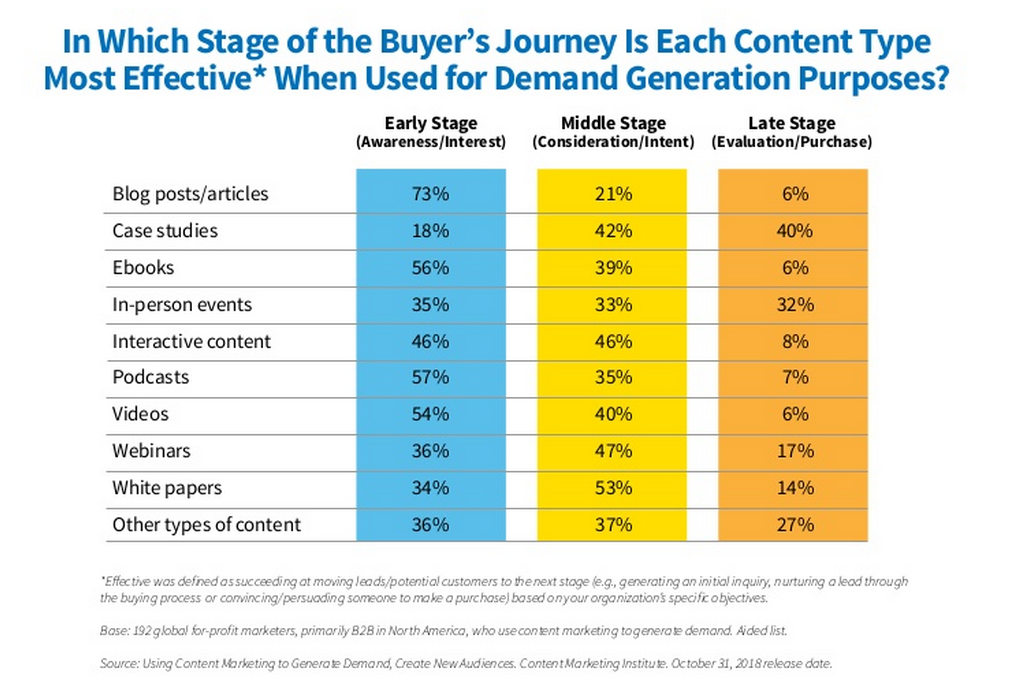 B2B-Buyer-Journey Streamline Your B2B Marketing Content for Lead Generation  