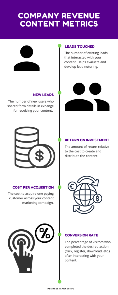 Revenue content metrics infographic