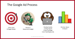 google-ad-process-LI-300x157 google ad process  