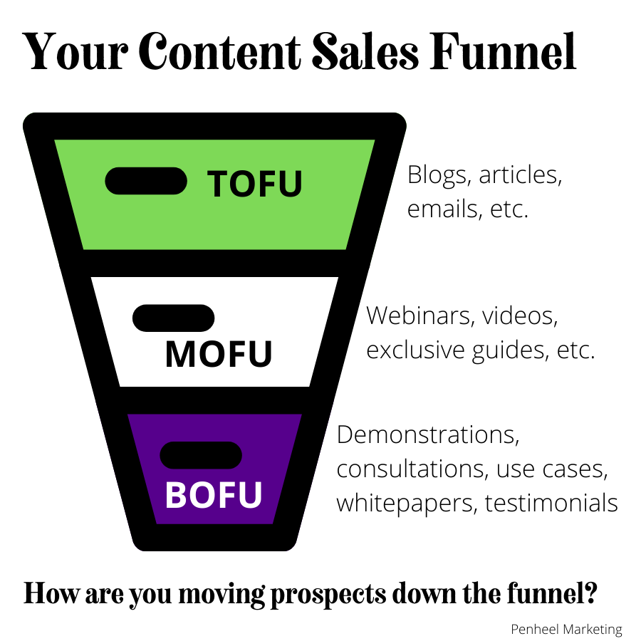 Maximize-Content-Funnel-900x900-1 5 Ways to Move Visitors Through Your Content Funnel  